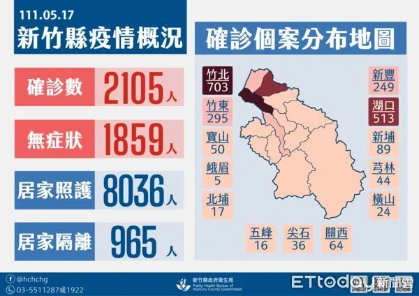 ▲竹縣17日新增確診達2105例，其中竹北市更突破700例大關。（圖／記者黃孟珍翻攝）