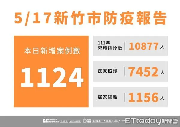 ▲竹市17日新增確診1124例，2022年起共累積10877例確診案例。（圖／記者黃孟珍翻攝）