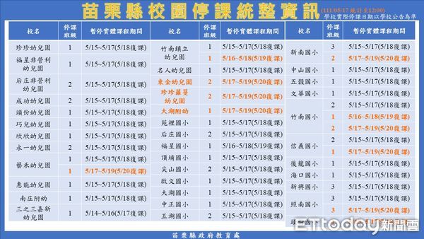 ▲▼停課學校包括，國中1所1班、國小32所54班及幼兒園17所24班，合計50所79班。（圖／記者黃孟珍翻攝）