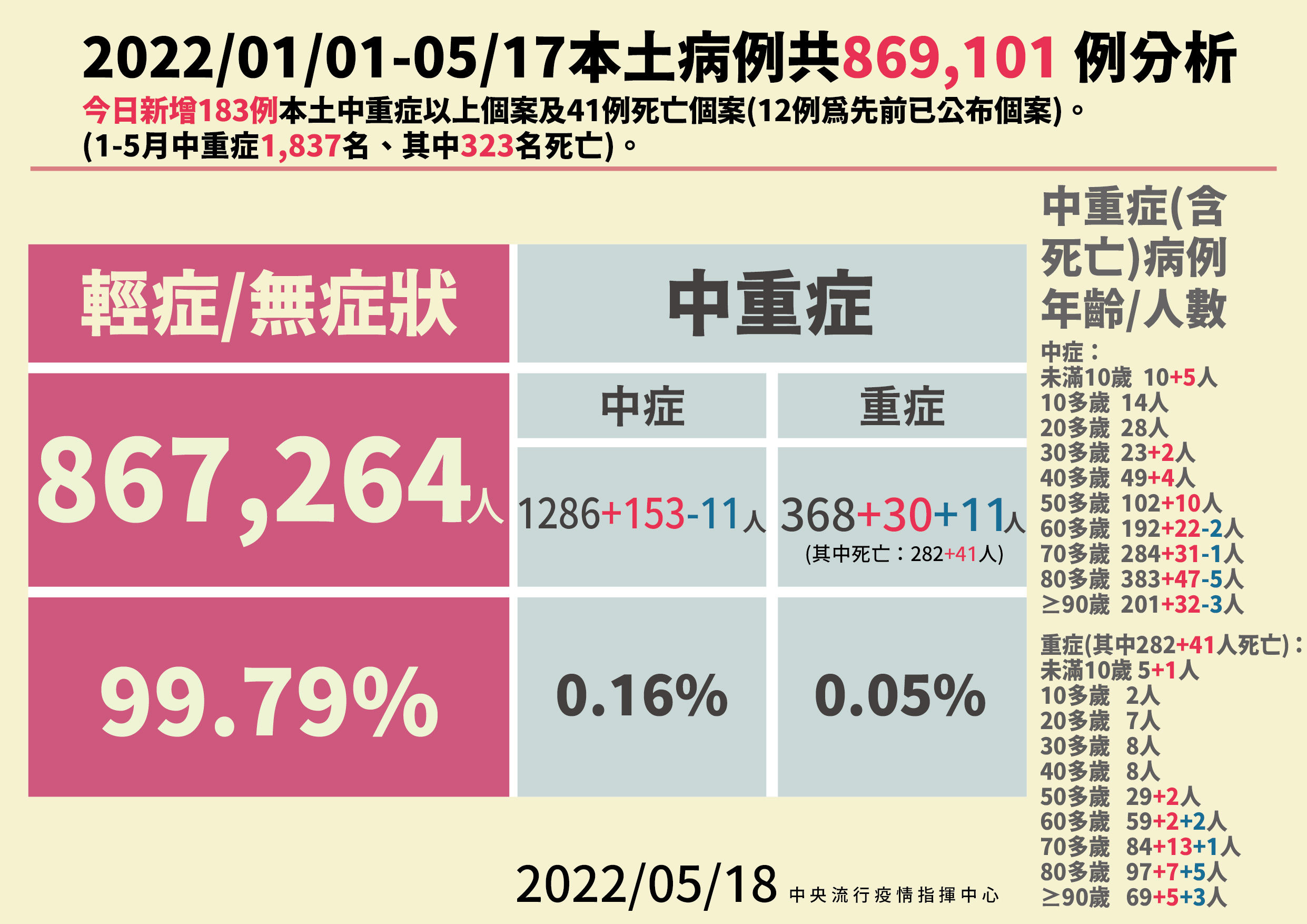 ▲▼5/18新增病例與中重症死亡個案說明。（圖／指揮中心提供）