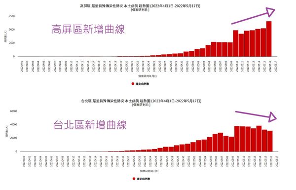 南北確診曲線將黃金交叉（圖／沈政男授權提供）