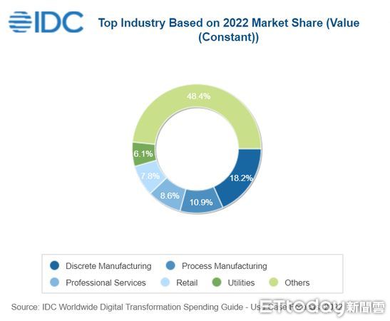 ▲國際數據資訊（IDC）公布最新「全球數位轉型支出指南」。（圖／翻攝自IDC官網）