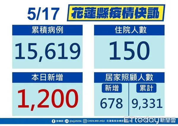 ▲花蓮17日新增1200例，染疫總數達15619人。（圖／花蓮縣政府提供，下同）