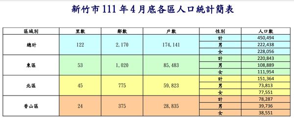 ▲統計至111年4月底止，新竹市有45萬人口數。（圖／翻攝新竹市民政局網站）