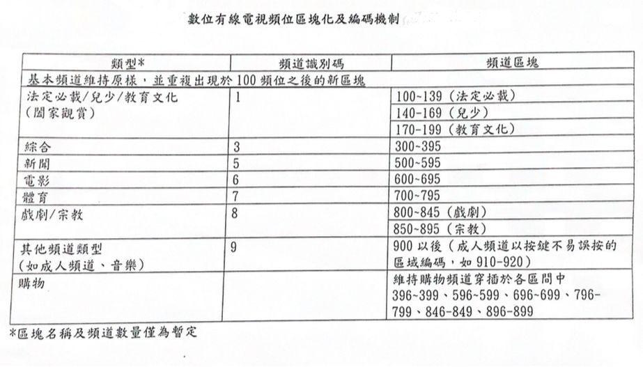 ▲NCC官方版「數位有線電視頻位區塊化及編碼機制」18日正式出爐，有線電視頻道號碼採用3位數，共分為8大類型區塊（圖／NCC）