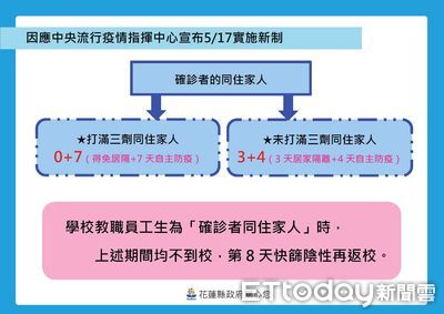 花蓮新增1611確診！2217人隔離中　5／26校園接種BNT