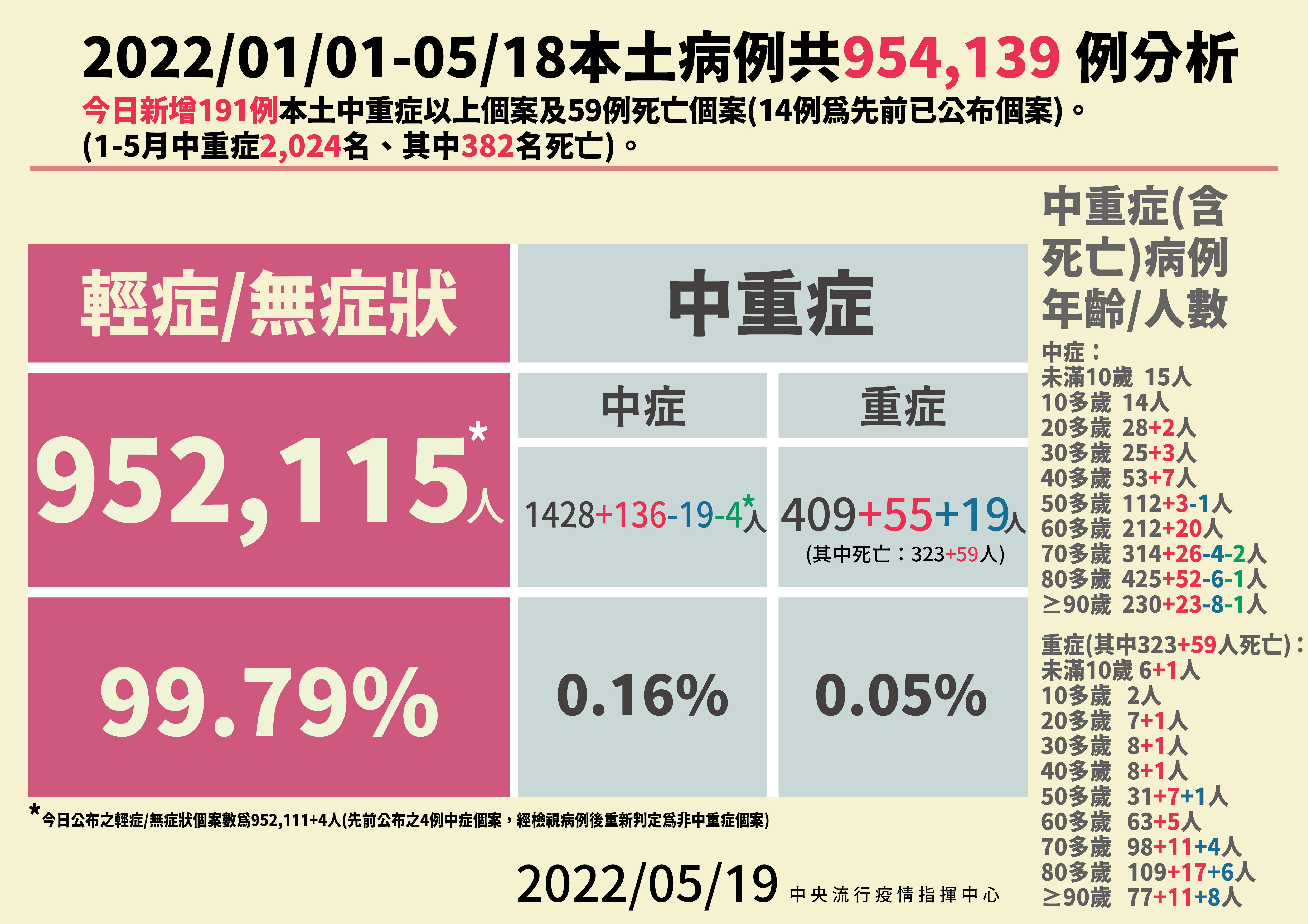 ▲▼5/19新增病例與本土病例中重症分析。（圖／指揮中心提供）