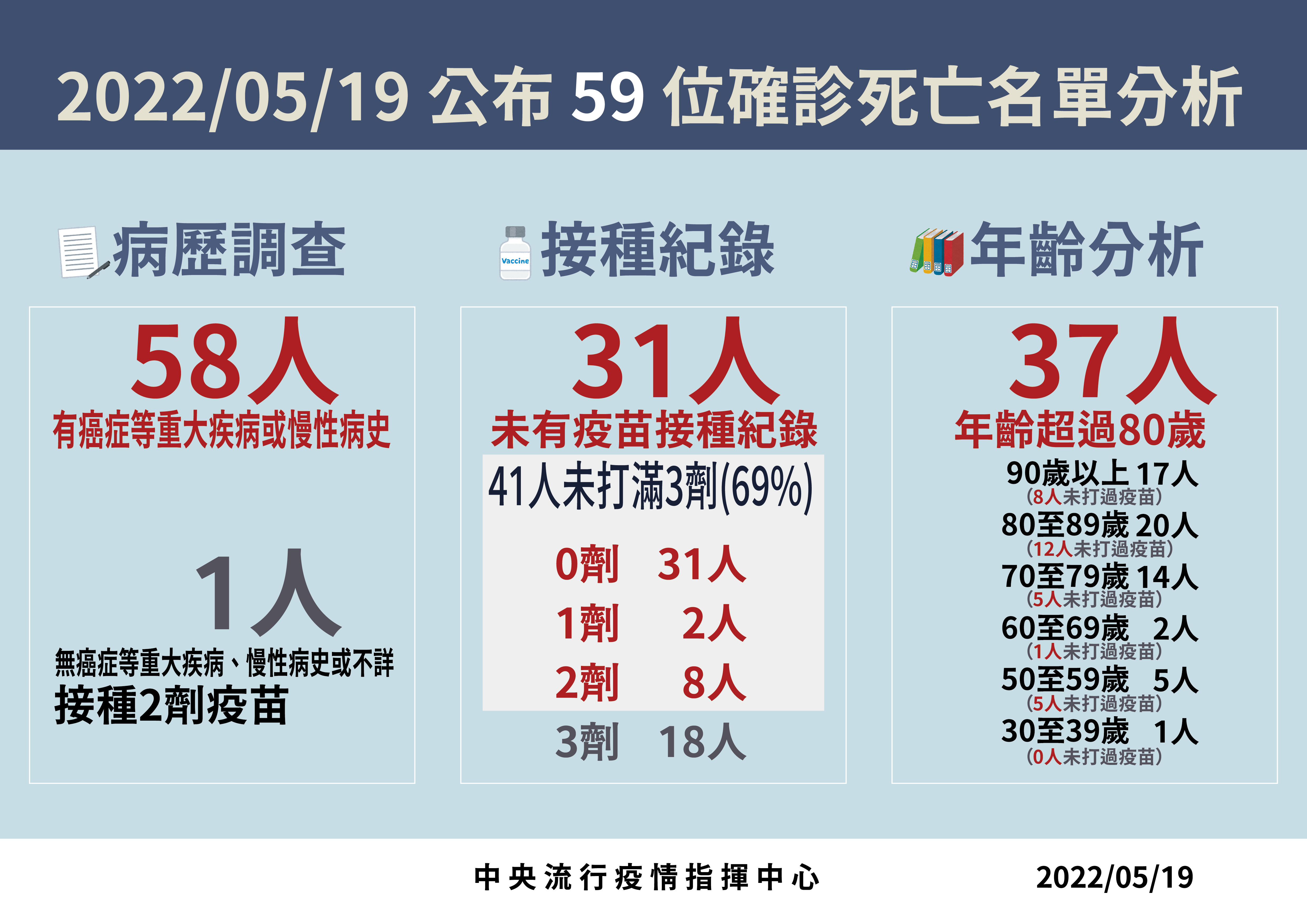 ▲▼5/19死亡病例分析。（圖／指揮中心提供）