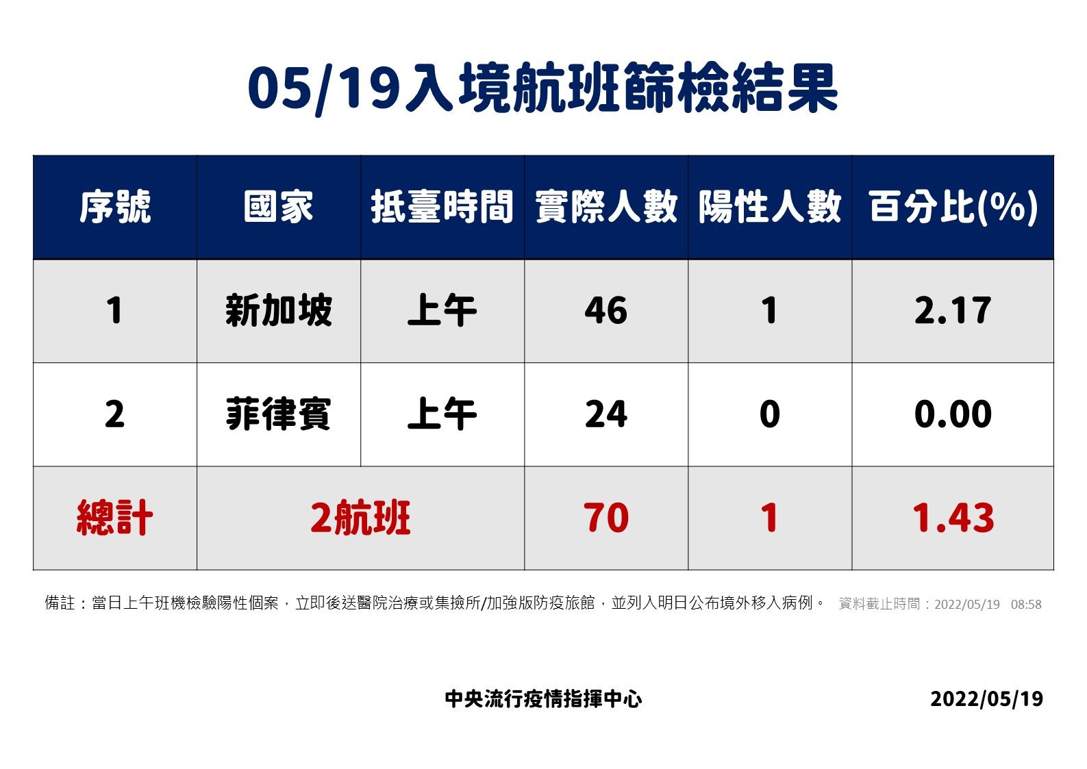 ▲▼5/18-5/19落地採檢結果。（圖／指揮中心提供）