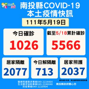 南投確診首破千！3人死亡　即起啟動學童就醫綠色通道