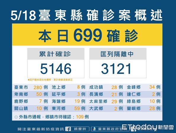 ▲台東單日爆衝699例確診，累計確診人數已達5146人。（圖／台東縣政府提供，下同）