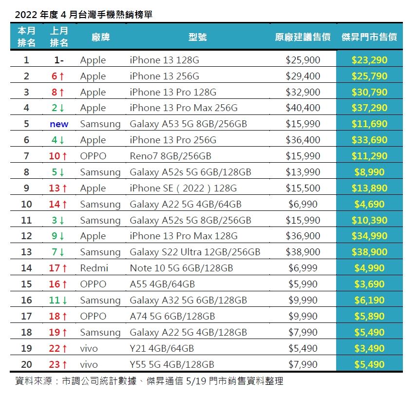 ▲2022年度4月台灣手機熱銷榜單。（圖／傑昇通信提供）