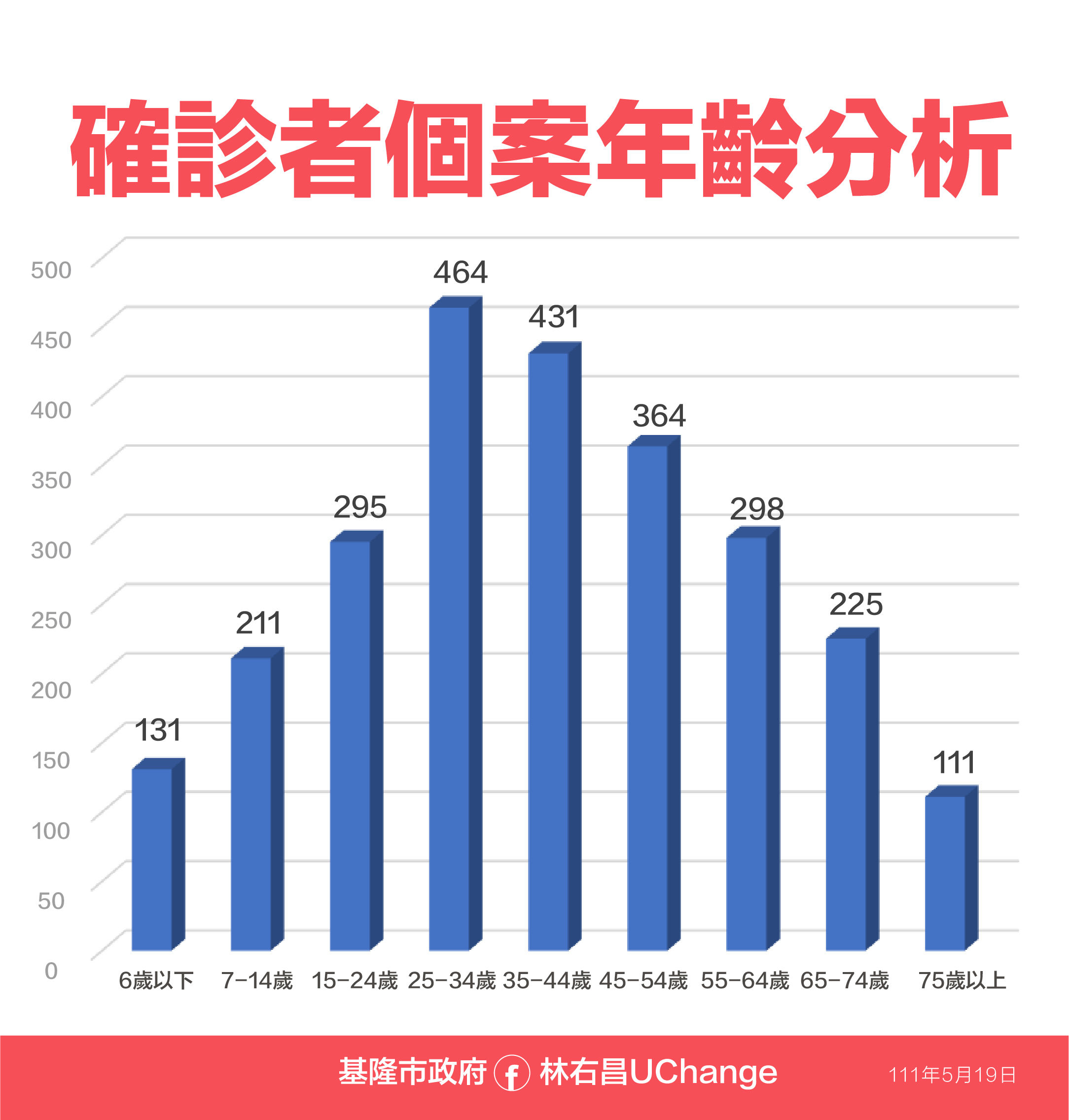 ▲0519基隆相關疫情資料。（圖／基隆市政府提供）