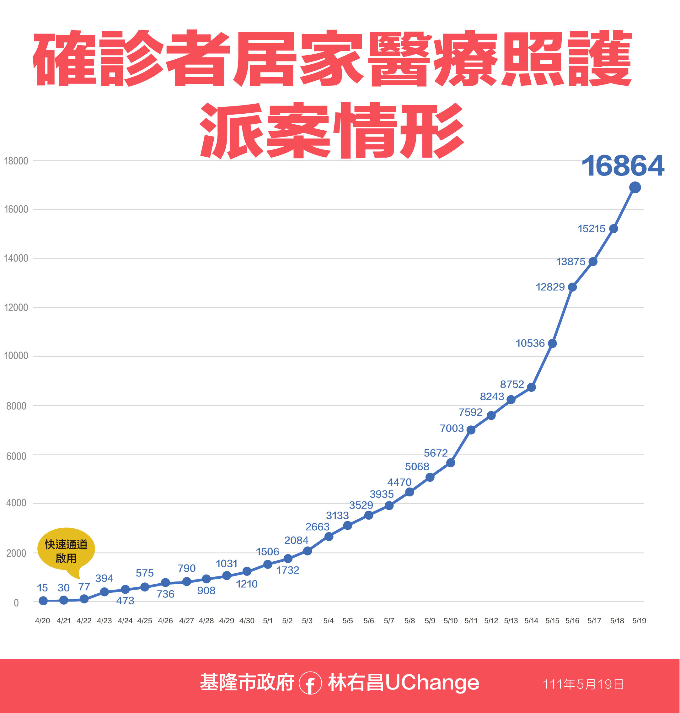 ▲0519基隆相關疫情資料。（圖／基隆市政府提供）