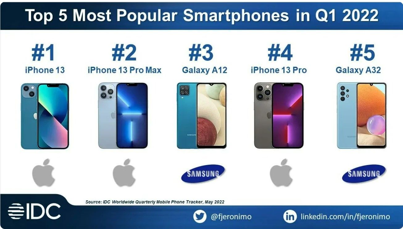 ▲iPhone 13為全球最暢銷的智慧手機。（圖／取自PhoneArena）