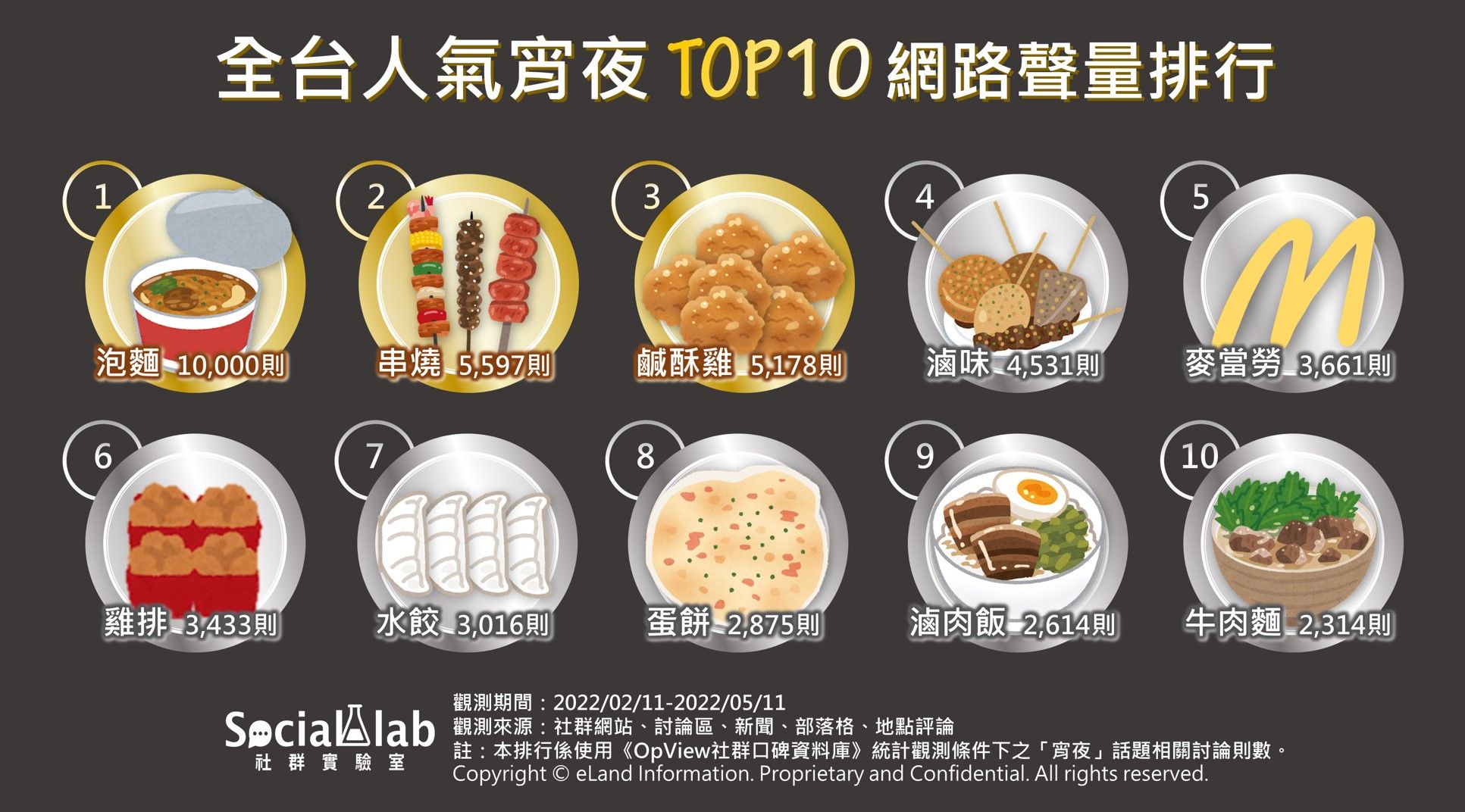 ▲全台人氣宵夜TOP10網路聲量排行。（圖／Social Lab社群實驗室提供）