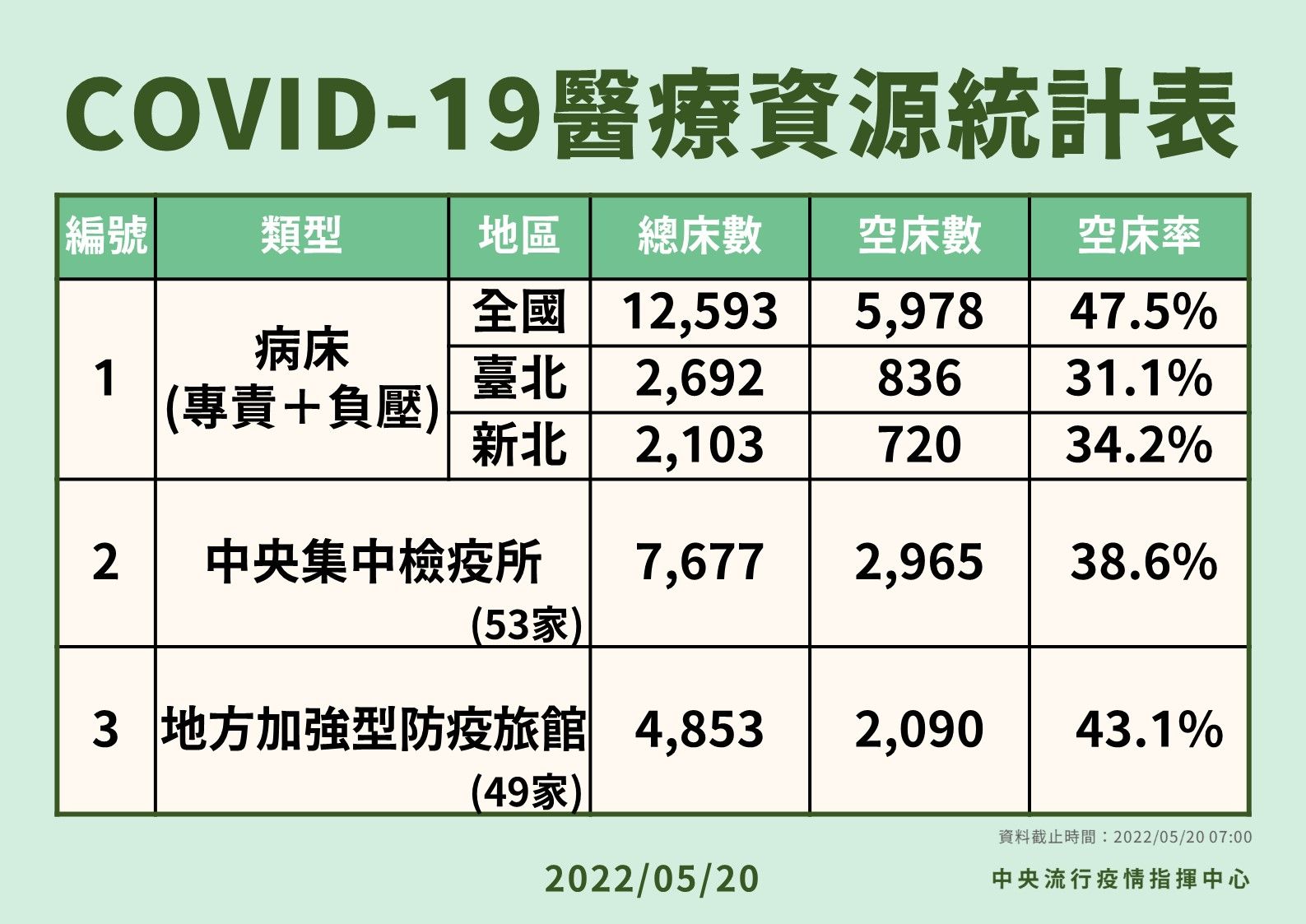 ▲▼指揮中心5/20公布醫療量能。（圖／指揮中心提供）