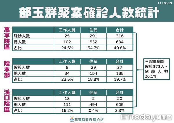 ▲花蓮19日新增1345例確診，累計確診人數達18575人。（圖／花蓮縣政府提供，下同）