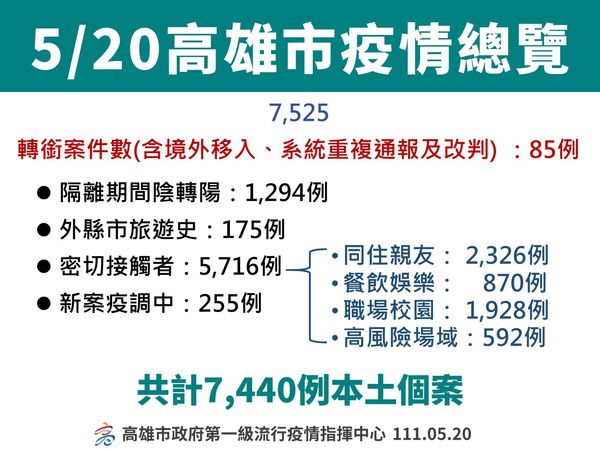 ▲▼高雄5/20確診概況。（圖／高雄市衛生局提供）