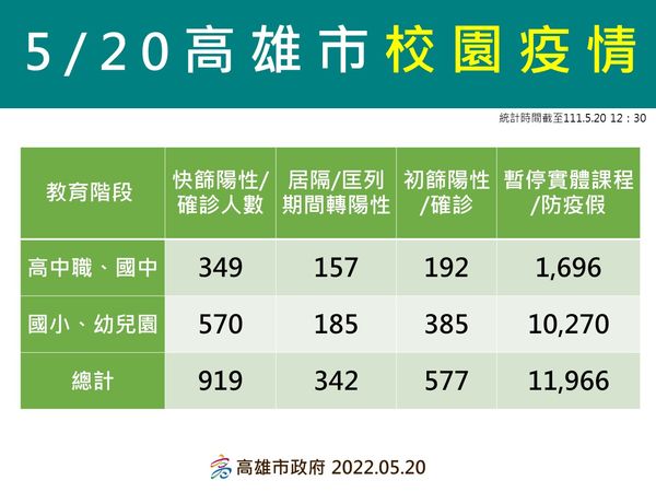 ▲▼高雄5/20確診概況。（圖／高雄市衛生局提供）