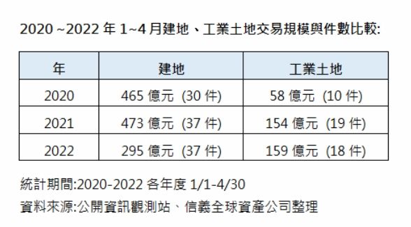▲▼2020至2022年1至4月建地、工業土地交易規模與件數比較。（表／信義全球資產整理）