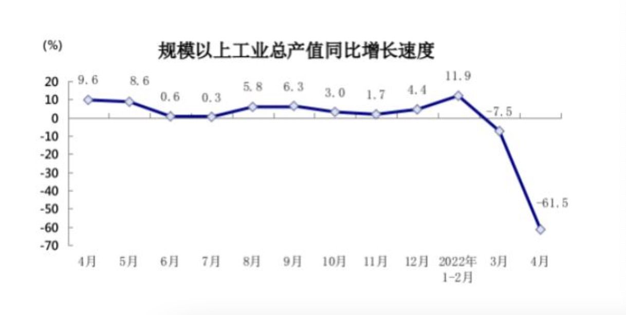 ▲▼ 2022.4月上海經濟數據、上海市統計局、國家統計局上海調查總隊統計數據發佈。            。（圖／翻攝 上海統計局官網）