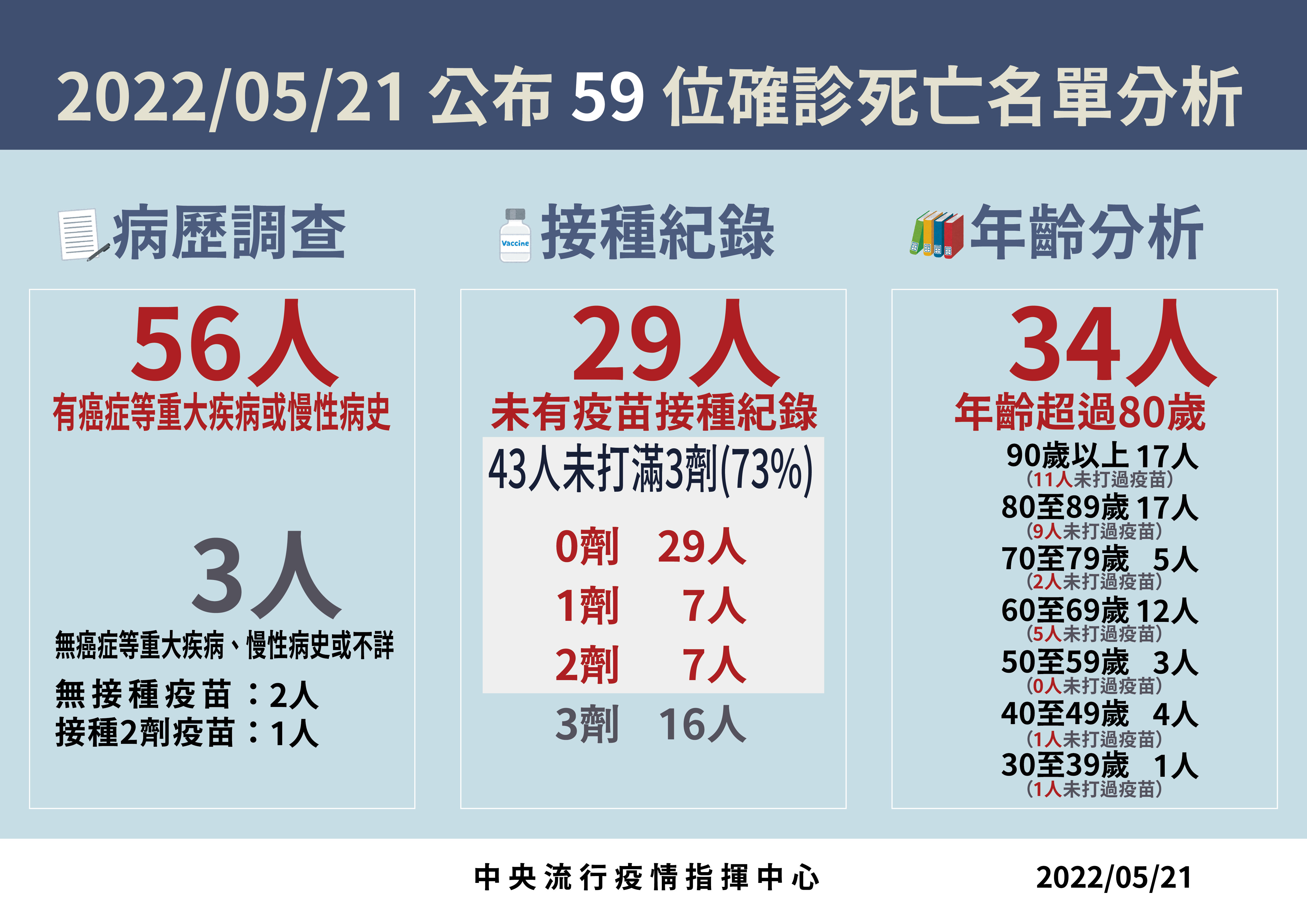 ▲▼指揮中心公布5/21死亡病例分析。（圖／指揮中心提供）