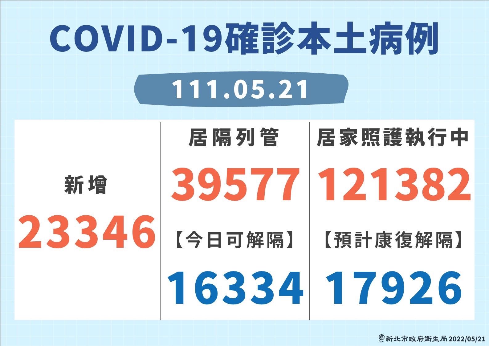 ▲▼0521新北疫情，COVID-19確診本土病例。（圖／新北市政府提供）