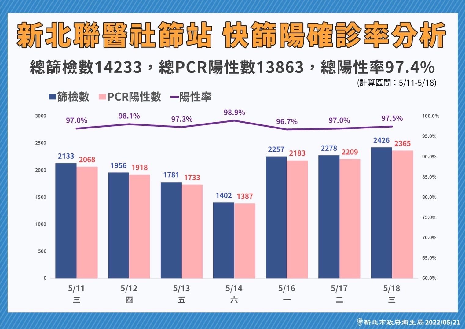 ▲▼0521新北疫情，新北聯醫社篩站，快篩陽確診率分析。（圖／新北市政府提供）