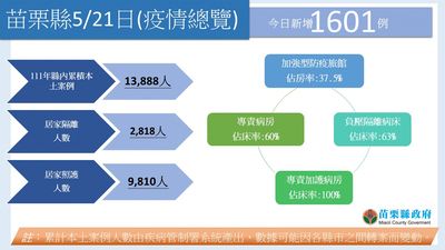 苗栗+1601！學校下周停課　兒童BNT校園注射延至5／30開始