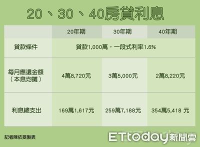 40年期房貸比20年期「每月少還2萬多元」　3件事要留意！