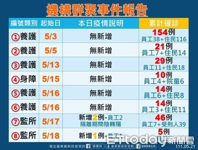 台東+576！群聚傳染收斂...2監所增3例　學生累計1215人確診