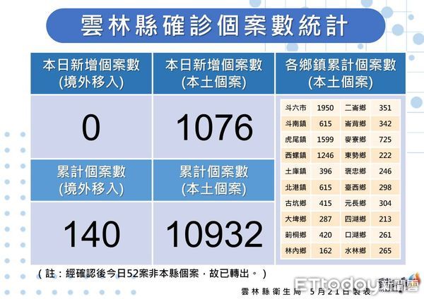 ▲雲林縣政府公布今日確診疫情。（圖／記者蔡佩旻翻攝）