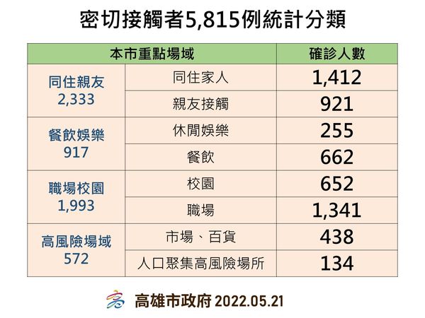 ▲高雄5/21疫情概況。（圖／高雄市政府）