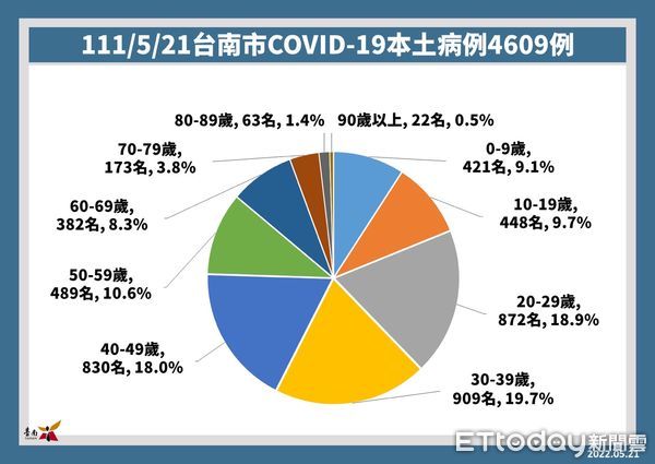 ▲台南市長黃偉哲公布確診個案＋4609名，「台南共照雲」加入人工智慧影像辨識健保卡功能，若民眾註冊綁定時系統偵測有誤，將要求拍攝健保卡進行辨識快速修正。（圖／記者林悅翻攝，下同）