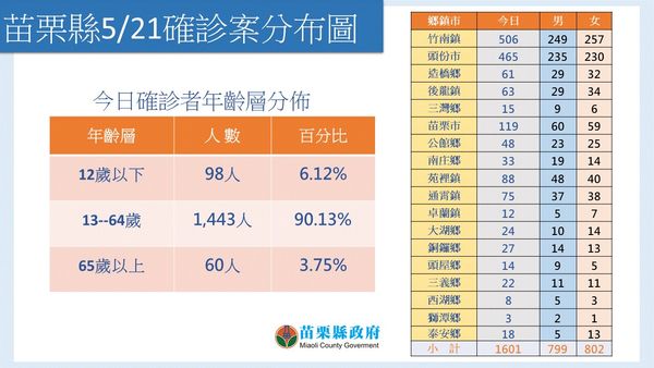 ▲０５２１苗栗縣疫情。（圖／苗栗縣府提供）