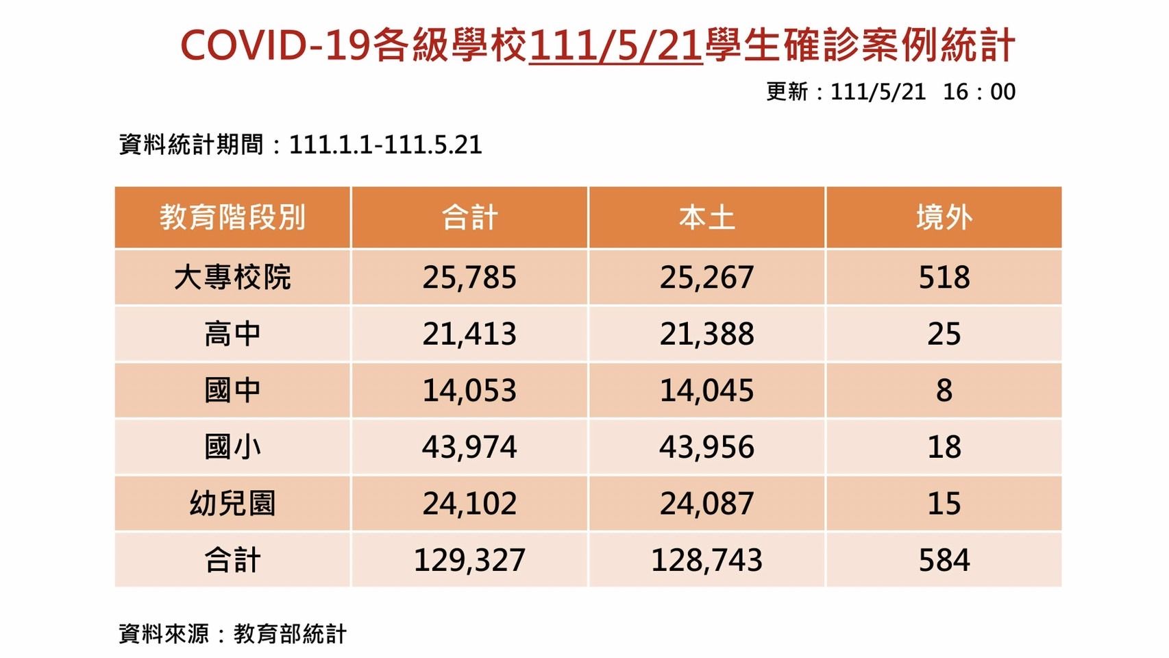 ▲▼本土生單日新增5128人確診，總數逼近13萬人。（圖／教育部提供）