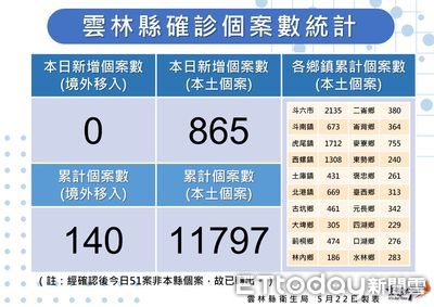 雲林+865！新增1死亡個案　80多歲癌末男確診當天病逝