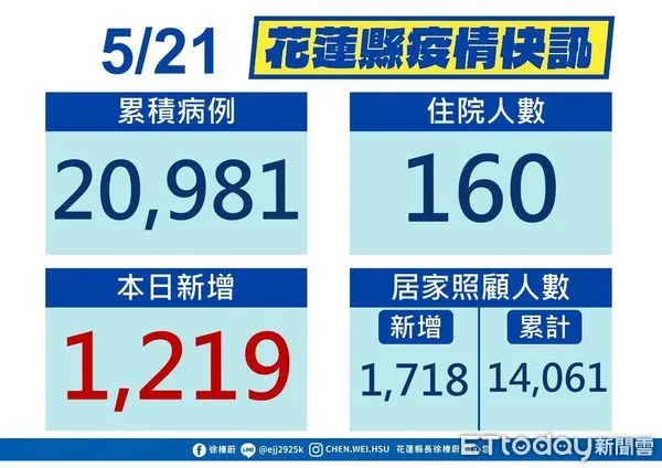 ▲＼花蓮21日新增1219例新冠確診，累計確診人數達20981人。（圖／花蓮縣政府提供，下同）