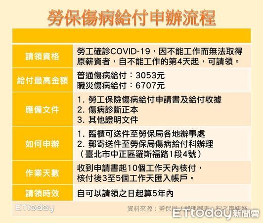 ▲勞保傷病給付申辦流程。（圖／記者廖婕妤攝）