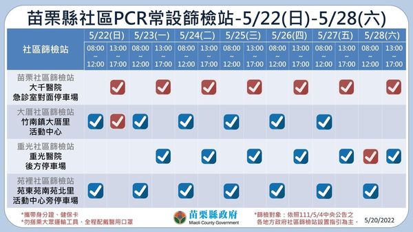 ▲０５２２苗栗縣疫情。（圖／苗栗縣府提供）