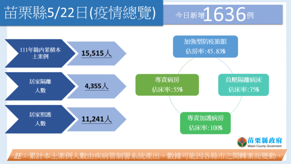 ▲０５２２苗栗縣疫情。（圖／苗栗縣府提供）