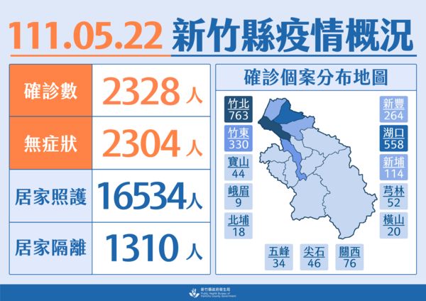 ▲０５２２新竹縣疫情。（圖／新竹縣政府提供）