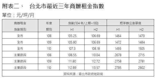 ▲▼台北市最近三年商辦租金指數。（表／鄉林不動產研究室整理）