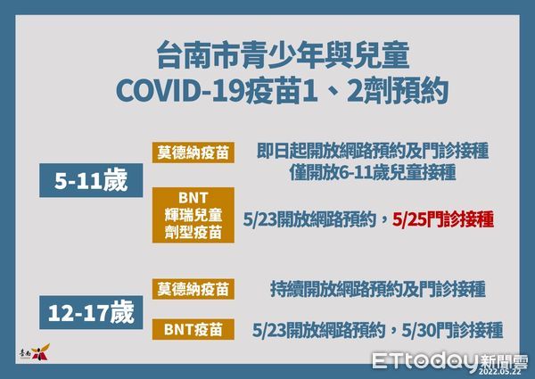 ▲台南市長黃偉哲22日宣布自5月23日0時起，5-11歲輝瑞BNT兒童劑型疫苗可於「台南 COVID-19 疫苗接種預約系統」預約，計有3萬劑可供預約。（圖／記者林悅翻攝，下同）