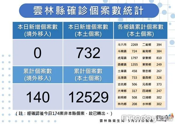 ▲雲林縣政府公布今日確診疫情。（圖／記者蔡佩旻翻攝）