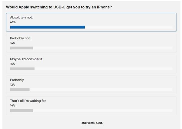 ▲安卓用戶有46%表示堅決不跳槽。（圖／取自AndroidPolice）