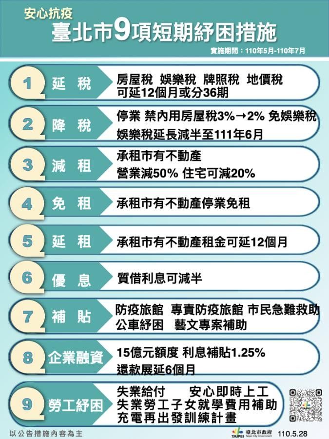▲▼台北市政府因應2021年新冠疫情，提出9大紓困措施。（圖／台北市政府提供）