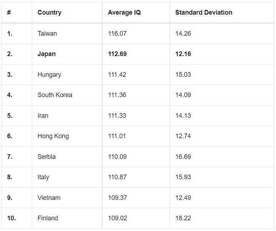 芬蘭機構Wiqtcom進行的2022年「全球智商測試」結果顯示，台灣平均智商位居第一。（翻攝自Wiqtcom網站）