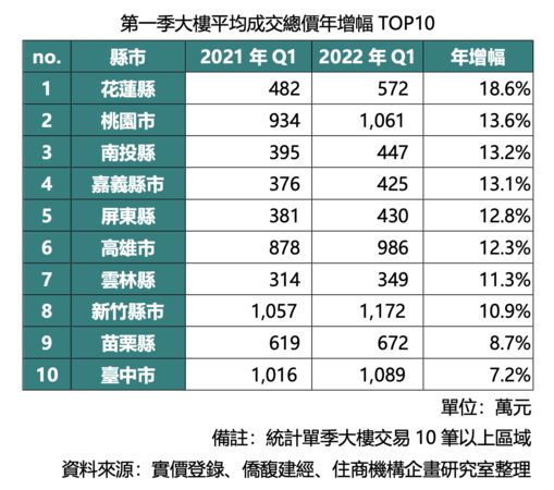 ▲▼Q1大樓平均交易總價。（圖／住商不動產提供）